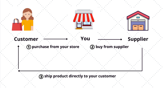 dropshiipping process step by step dropshiipping process step by step