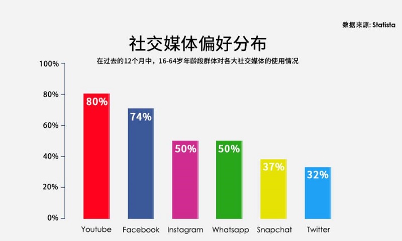 法国网购社媒偏好 法国网购社媒偏好
