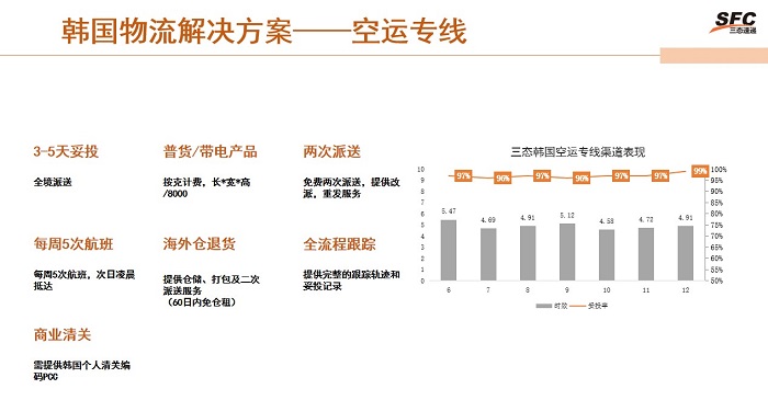 韩国专线空运时效 韩国专线空运时效