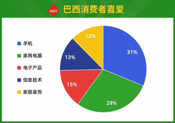 巴西大众喜爱商品 巴西大众喜爱商品